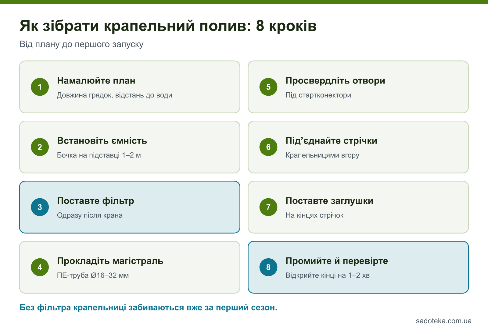 Монтаж крапельного поливу у 8 кроках: від плану ділянки до промивання системи