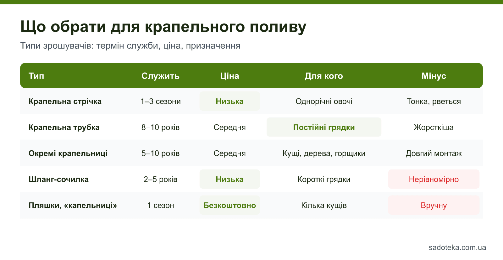Порівняння типів зрошувачів для крапельного поливу: стрічка, трубка, окремі крапельниці, шланг-сочилка, пляшки