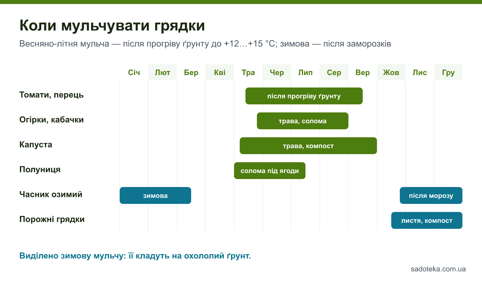 Календар мульчування грядок: томати, огірки, капуста, полуниця, часник і порожні грядки по місяцях
