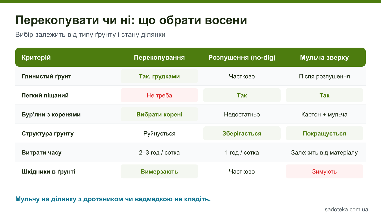 Таблиця: перекопування, розпушення без перевертання пласта та мульча — порівняння для різних типів ґрунту