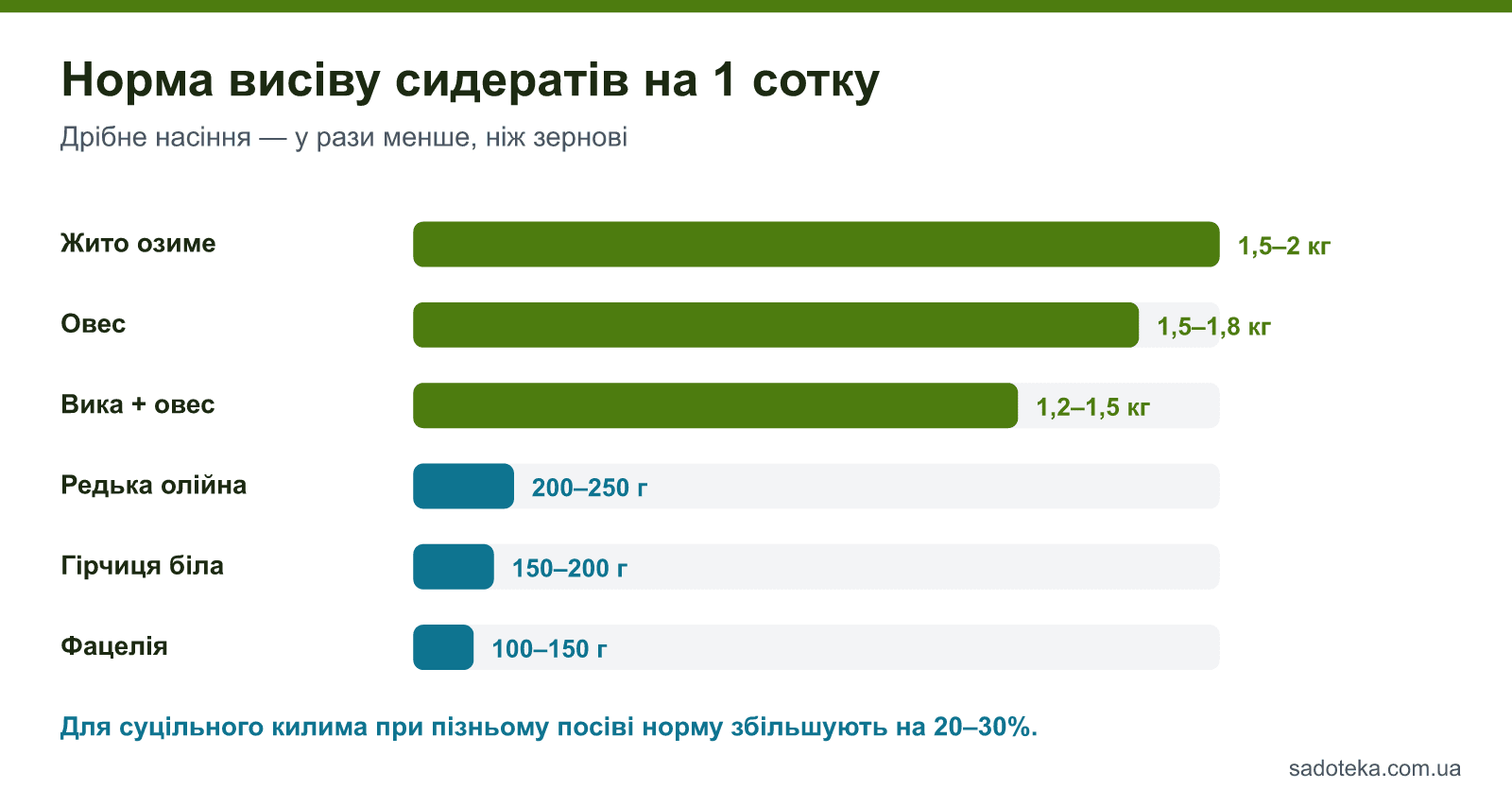 Діаграма норм висіву сидератів на 1 сотку: жито 1,5–2 кг, овес 1,5–1,8 кг, вика з вівсом 1,2–1,5 кг, гірчиця 150–200 г, фацелія 100–150 г