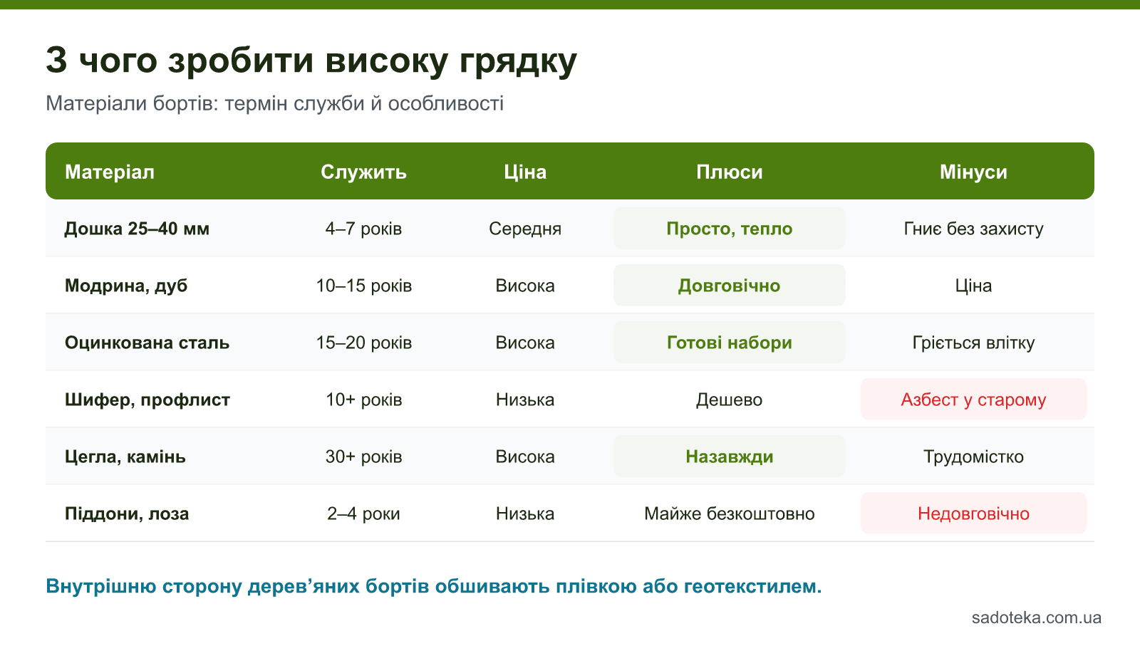 Порівняння матеріалів для бортів високої грядки: дошка, модрина, оцинкована сталь, шифер, цегла, піддони й лоза
