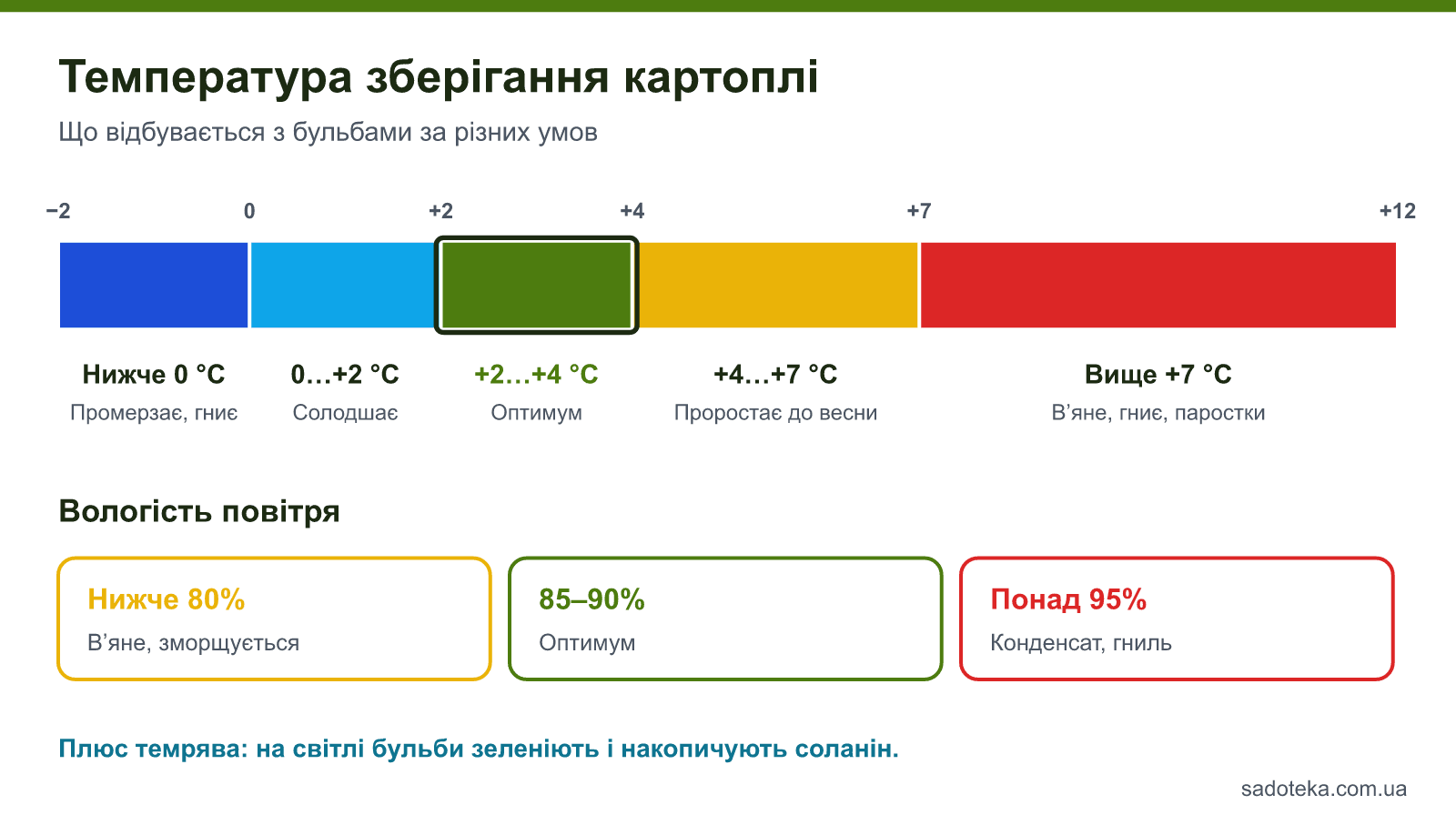 Шкала температури зберігання картоплі від −2 до +12 °C і оптимальна вологість повітря 85–90%